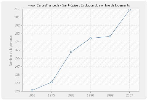 Saint-Ilpize : Evolution du nombre de logements