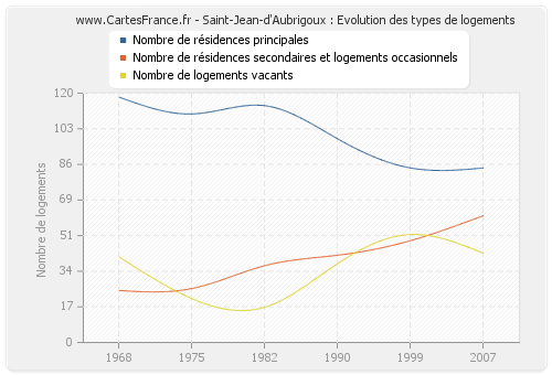 Saint-Jean-d'Aubrigoux : Evolution des types de logements