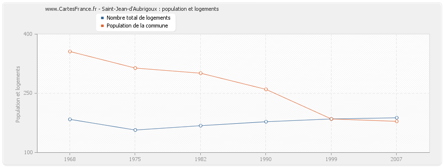 Saint-Jean-d'Aubrigoux : population et logements