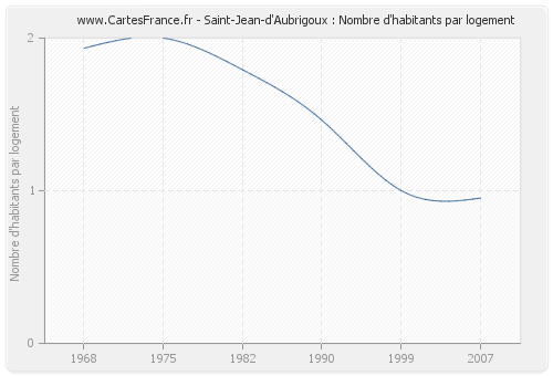 Saint-Jean-d'Aubrigoux : Nombre d'habitants par logement