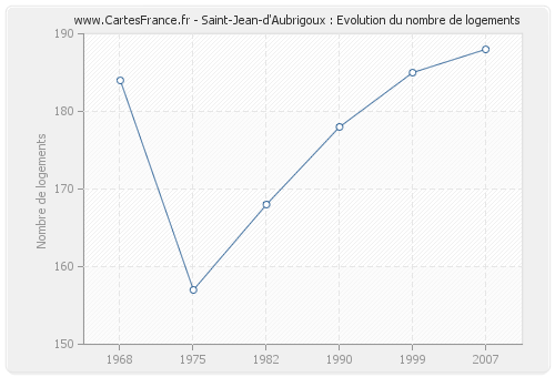 Saint-Jean-d'Aubrigoux : Evolution du nombre de logements