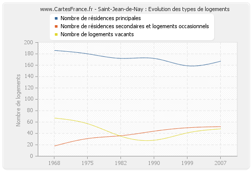 Saint-Jean-de-Nay : Evolution des types de logements