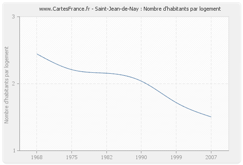 Saint-Jean-de-Nay : Nombre d'habitants par logement