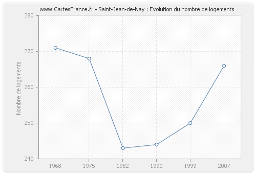 Saint-Jean-de-Nay : Evolution du nombre de logements