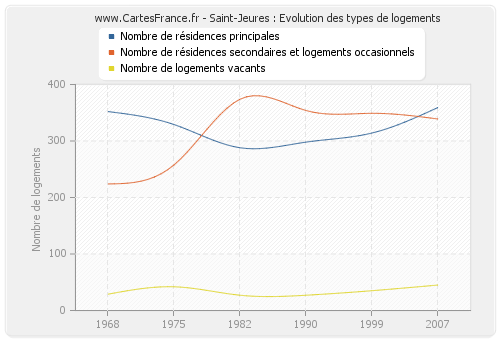 Saint-Jeures : Evolution des types de logements