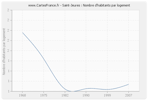 Saint-Jeures : Nombre d'habitants par logement