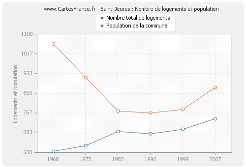 Saint-Jeures : Nombre de logements et population