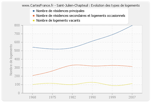 Saint-Julien-Chapteuil : Evolution des types de logements