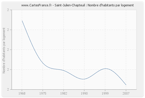 Saint-Julien-Chapteuil : Nombre d'habitants par logement