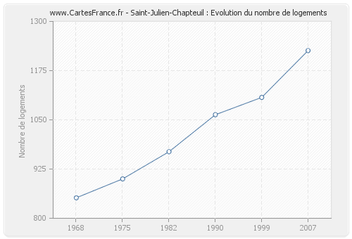 Saint-Julien-Chapteuil : Evolution du nombre de logements