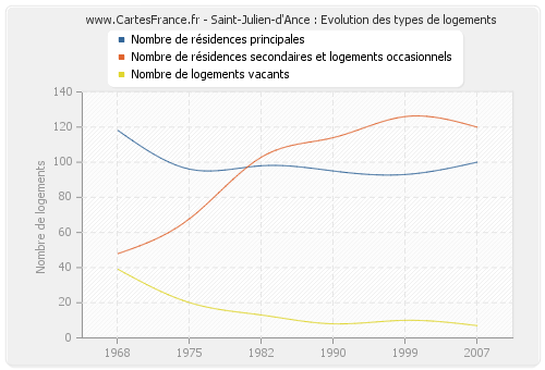 Saint-Julien-d'Ance : Evolution des types de logements