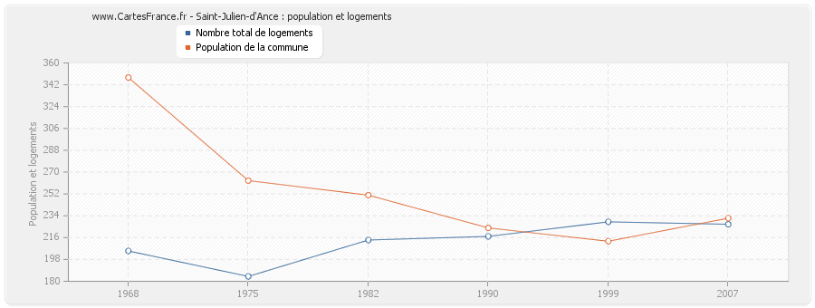 Saint-Julien-d'Ance : population et logements