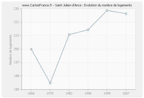 Saint-Julien-d'Ance : Evolution du nombre de logements