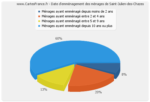 Date d'emménagement des ménages de Saint-Julien-des-Chazes