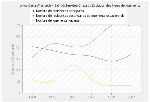 Saint-Julien-des-Chazes : Evolution des types de logements