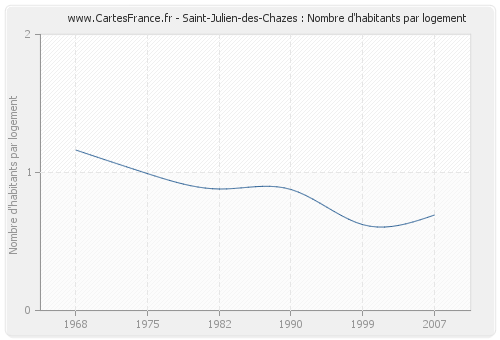 Saint-Julien-des-Chazes : Nombre d'habitants par logement