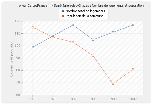 Saint-Julien-des-Chazes : Nombre de logements et population