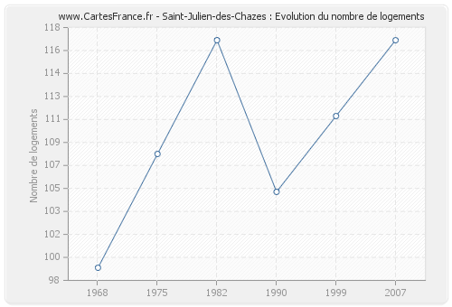 Saint-Julien-des-Chazes : Evolution du nombre de logements