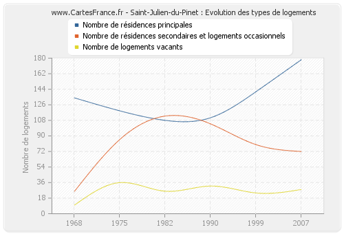 Saint-Julien-du-Pinet : Evolution des types de logements