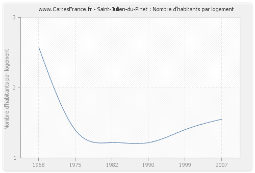 Saint-Julien-du-Pinet : Nombre d'habitants par logement