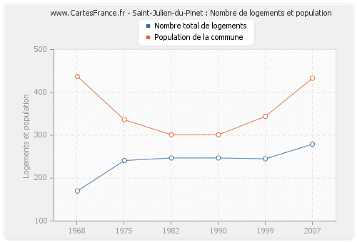 Saint-Julien-du-Pinet : Nombre de logements et population