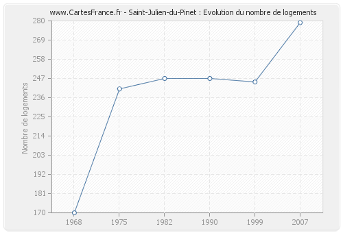 Saint-Julien-du-Pinet : Evolution du nombre de logements