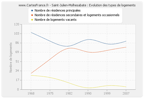 Saint-Julien-Molhesabate : Evolution des types de logements