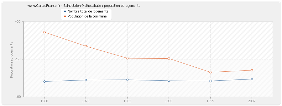 Saint-Julien-Molhesabate : population et logements