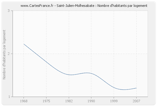 Saint-Julien-Molhesabate : Nombre d'habitants par logement
