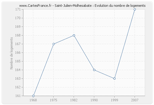 Saint-Julien-Molhesabate : Evolution du nombre de logements