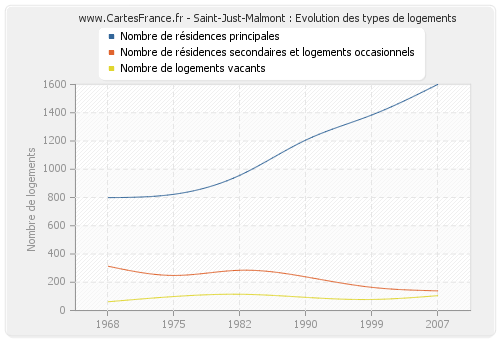 Saint-Just-Malmont : Evolution des types de logements