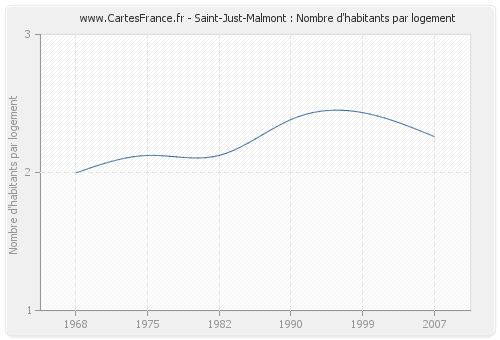 Saint-Just-Malmont : Nombre d'habitants par logement