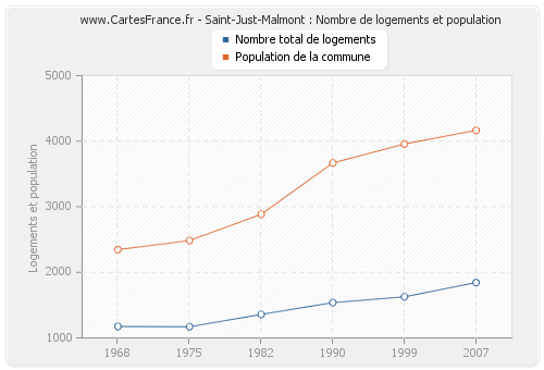 Saint-Just-Malmont : Nombre de logements et population