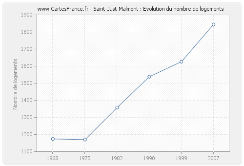 Saint-Just-Malmont : Evolution du nombre de logements