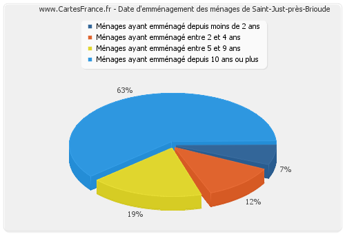 Date d'emménagement des ménages de Saint-Just-près-Brioude