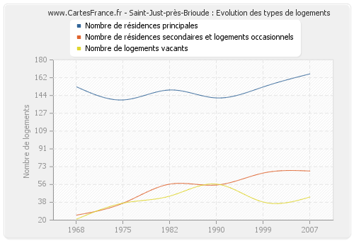 Saint-Just-près-Brioude : Evolution des types de logements