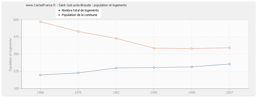 Saint-Just-près-Brioude : population et logements
