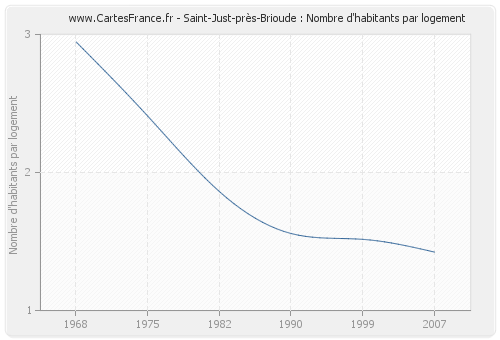 Saint-Just-près-Brioude : Nombre d'habitants par logement