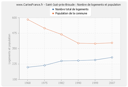 Saint-Just-près-Brioude : Nombre de logements et population