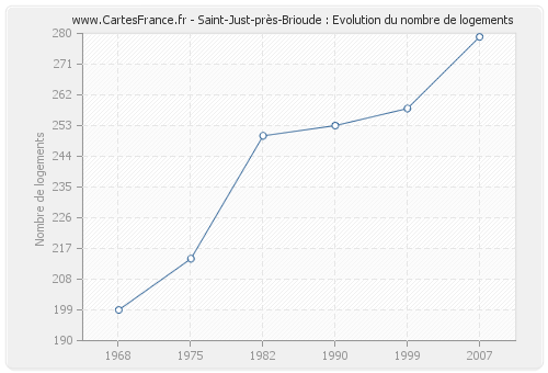 Saint-Just-près-Brioude : Evolution du nombre de logements