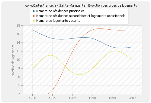 Sainte-Marguerite : Evolution des types de logements