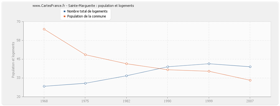 Sainte-Marguerite : population et logements