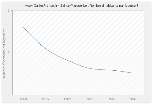 Sainte-Marguerite : Nombre d'habitants par logement