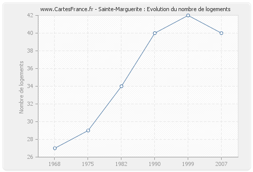 Sainte-Marguerite : Evolution du nombre de logements