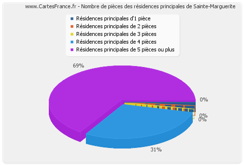 Nombre de pièces des résidences principales de Sainte-Marguerite