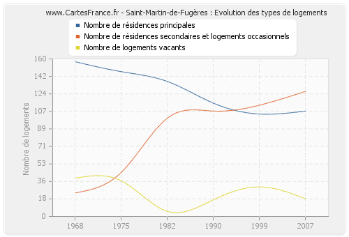 Saint-Martin-de-Fugères : Evolution des types de logements