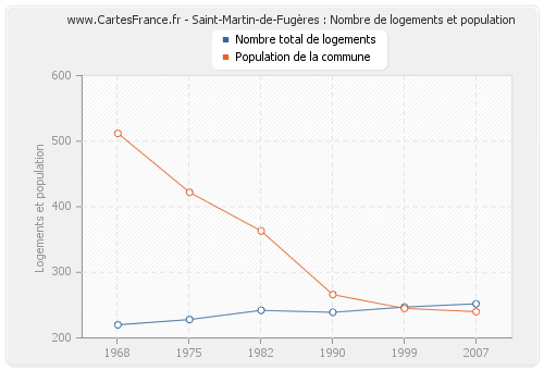 Saint-Martin-de-Fugères : Nombre de logements et population