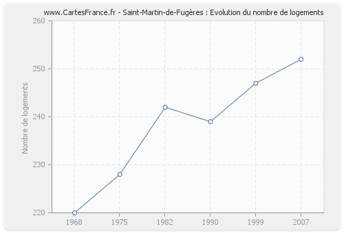 Saint-Martin-de-Fugères : Evolution du nombre de logements