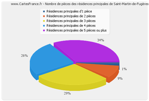 Nombre de pièces des résidences principales de Saint-Martin-de-Fugères