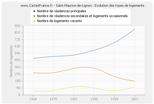 Saint-Maurice-de-Lignon : Evolution des types de logements